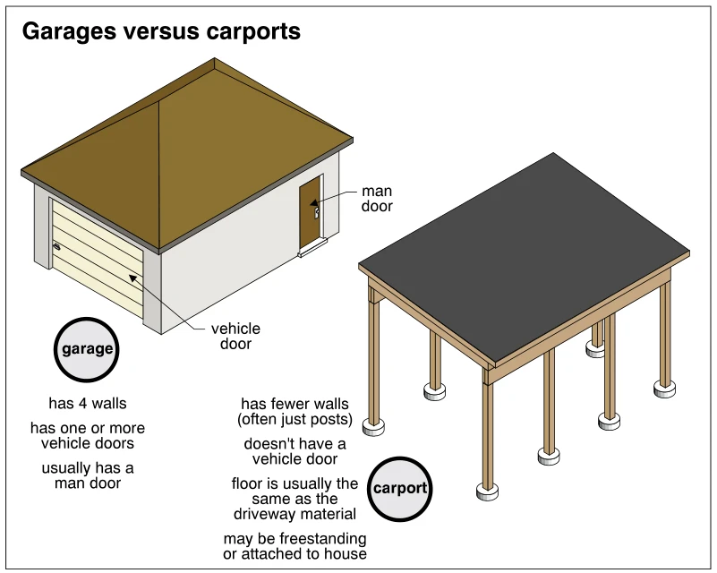 Garages versus carports