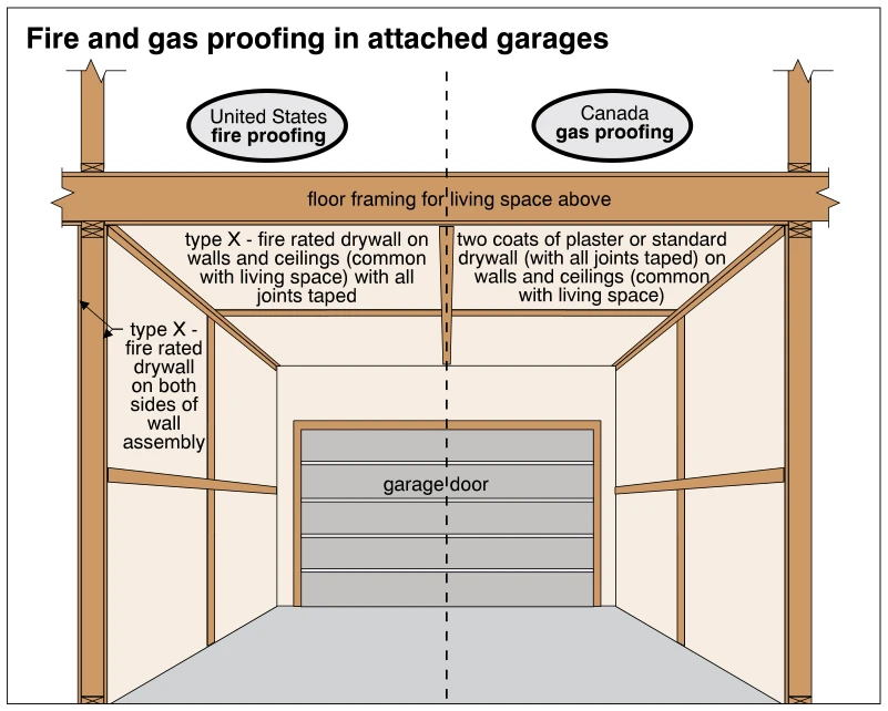 Fire and gas proofing in attached garages