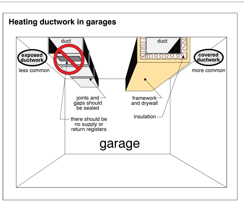 Heating ductwork in garages