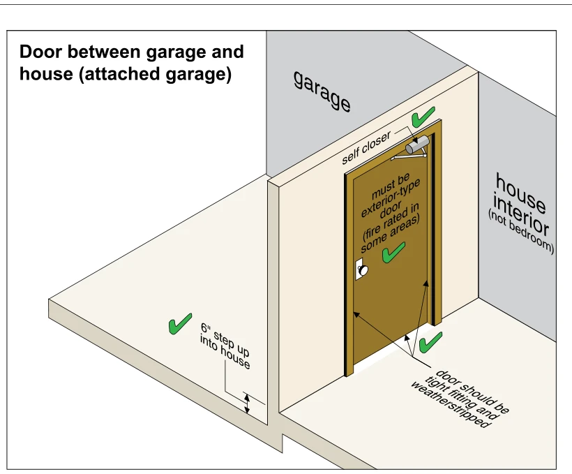 Door between garage and house (attached garage)