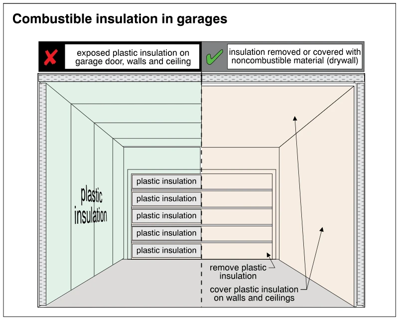 Combustible insulation in garages