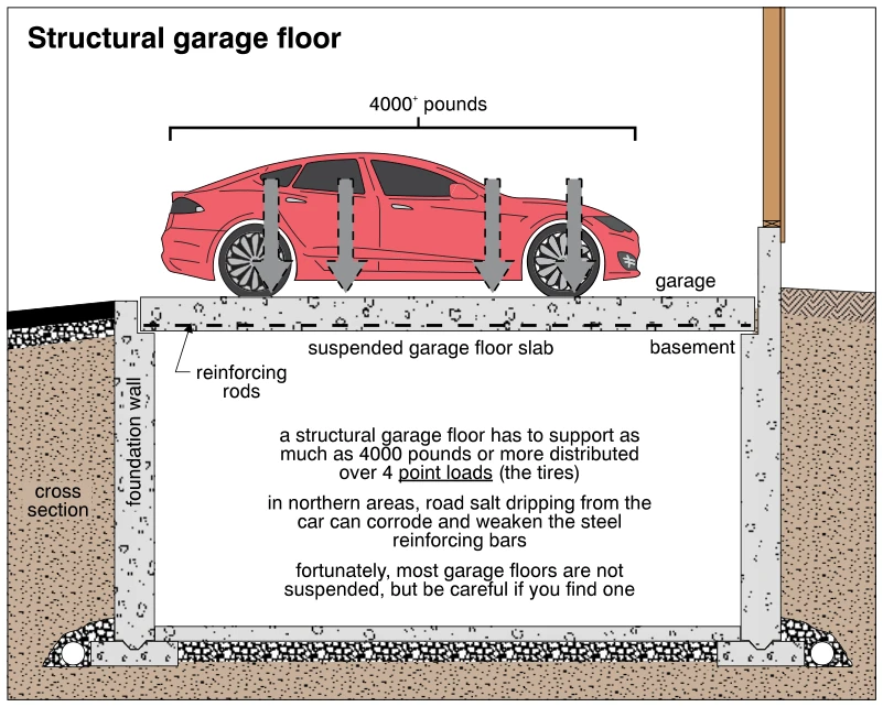 Structural garage floor