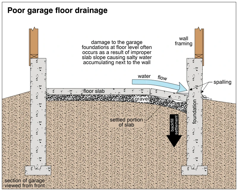 Poor garage floor drainage