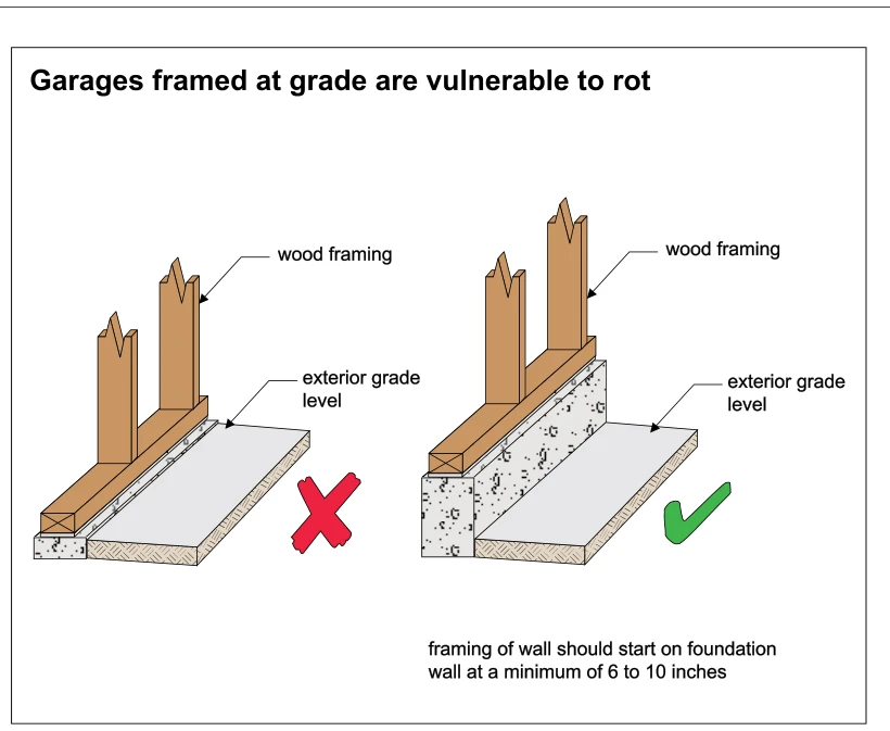 Garages framed at grade are vulnerable to rot