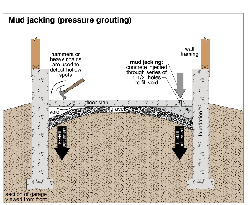 Mud jacking (pressure grouting)
