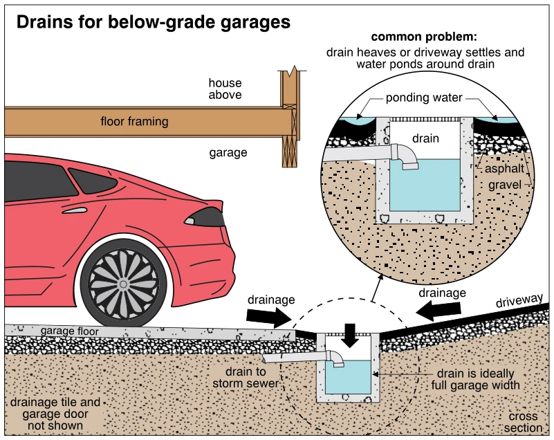 Drains for below-grade garages