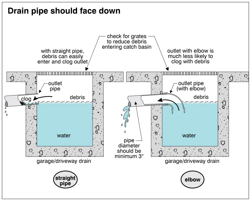 Drain pipe should face down