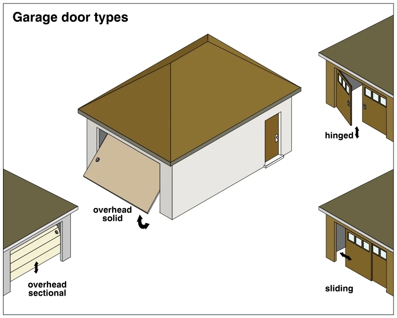 Garage door types