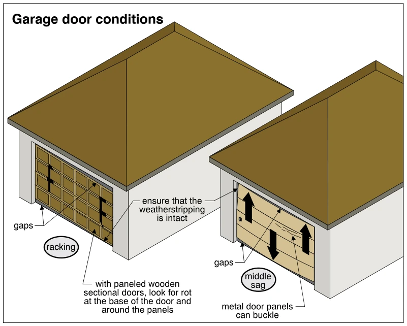 Garage door conditions