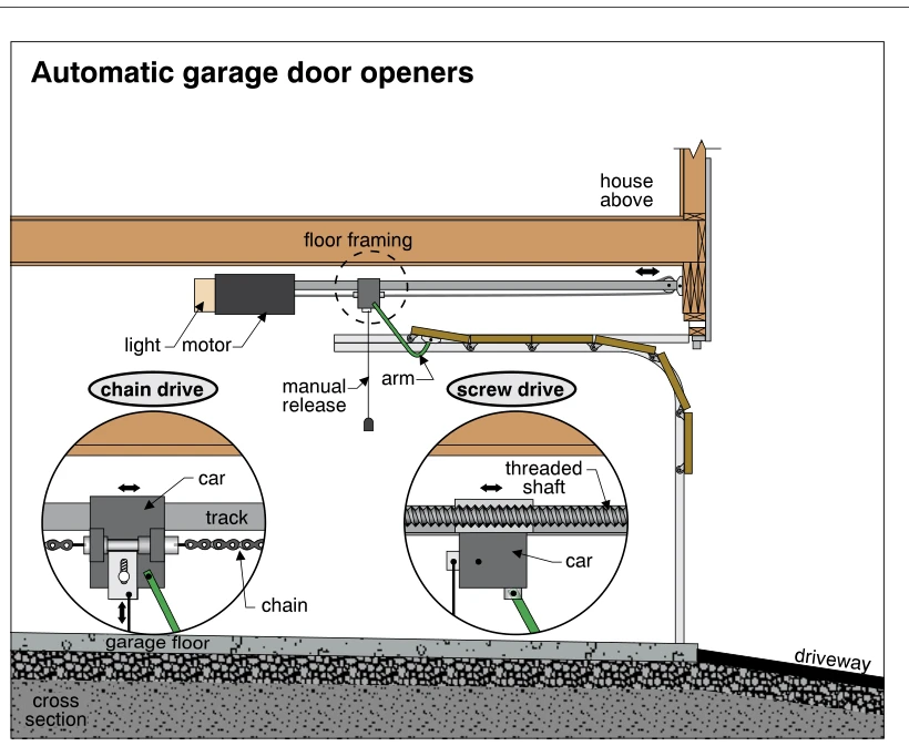 Automatic garage door openers