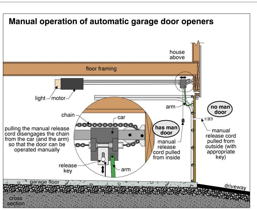 Manual operation of automatic garage door openers