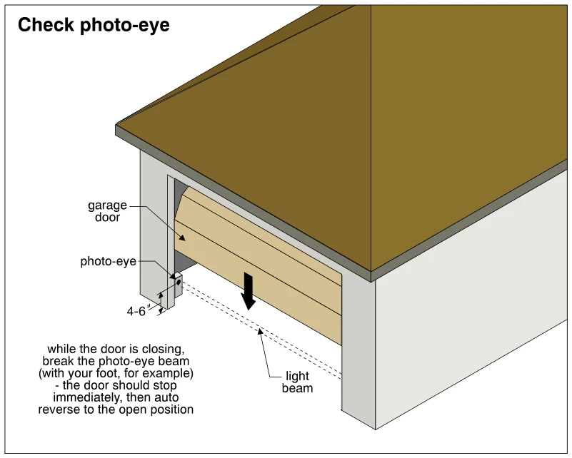 Check photo-eye