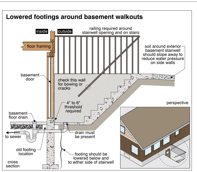 Lowered footings around basement walkouts