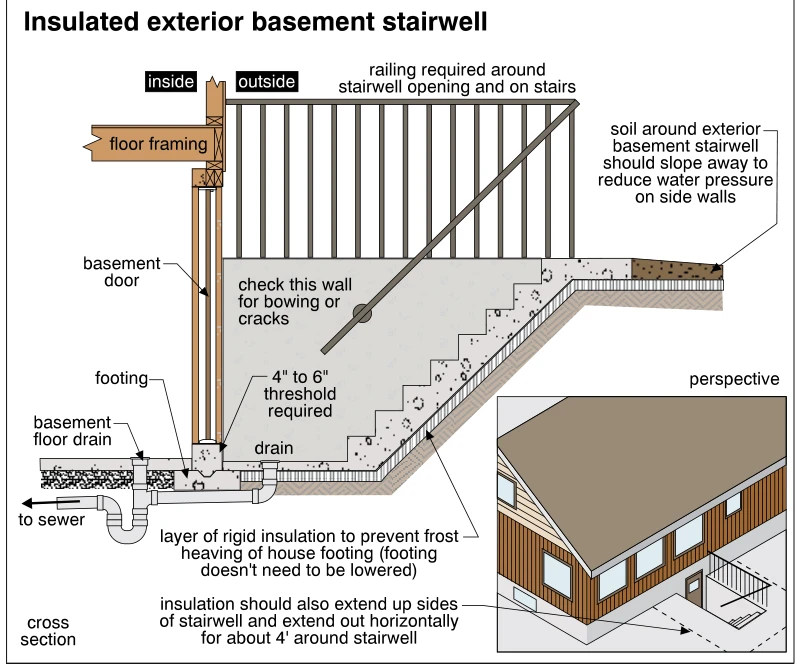 Insulated exterior basement stairwell