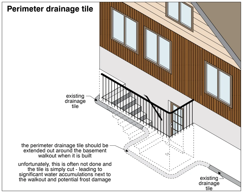 Perimeter drainage tile