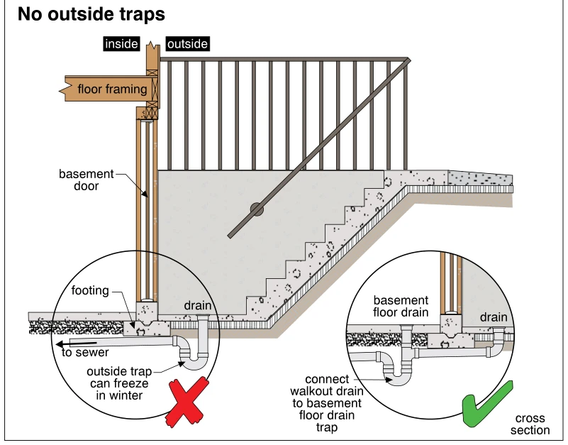 No outside traps
