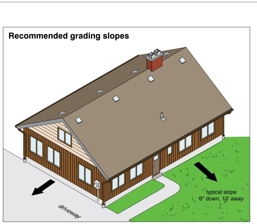 Recommended grading slopes