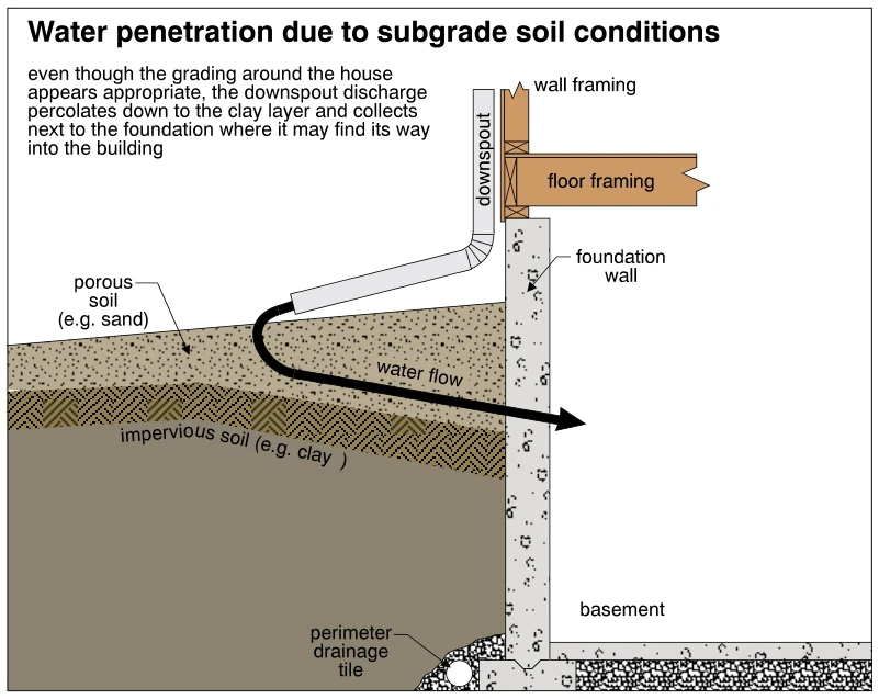 Water penetration due to subgrade soil conditions