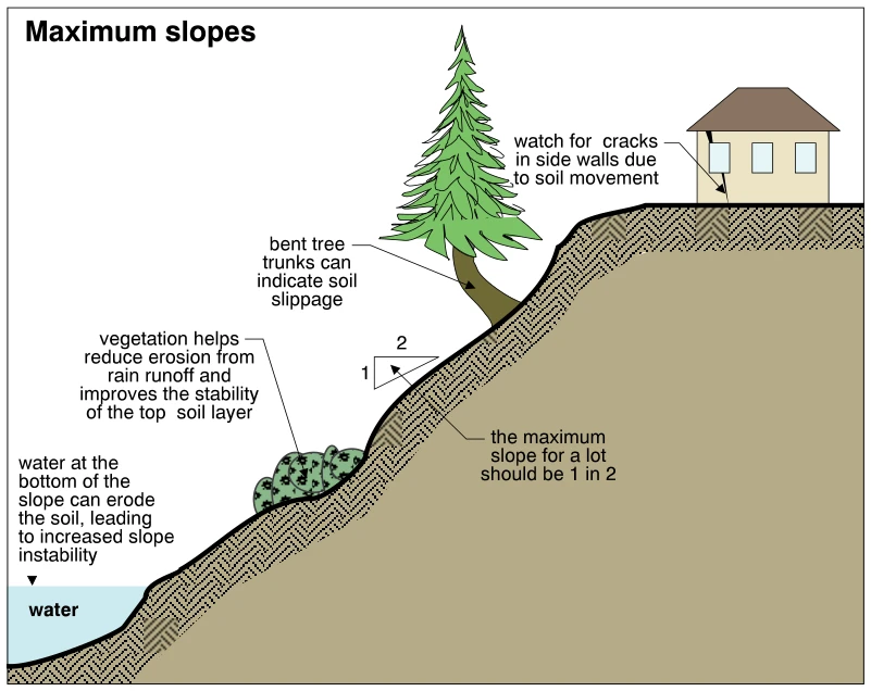 Maximum slopes