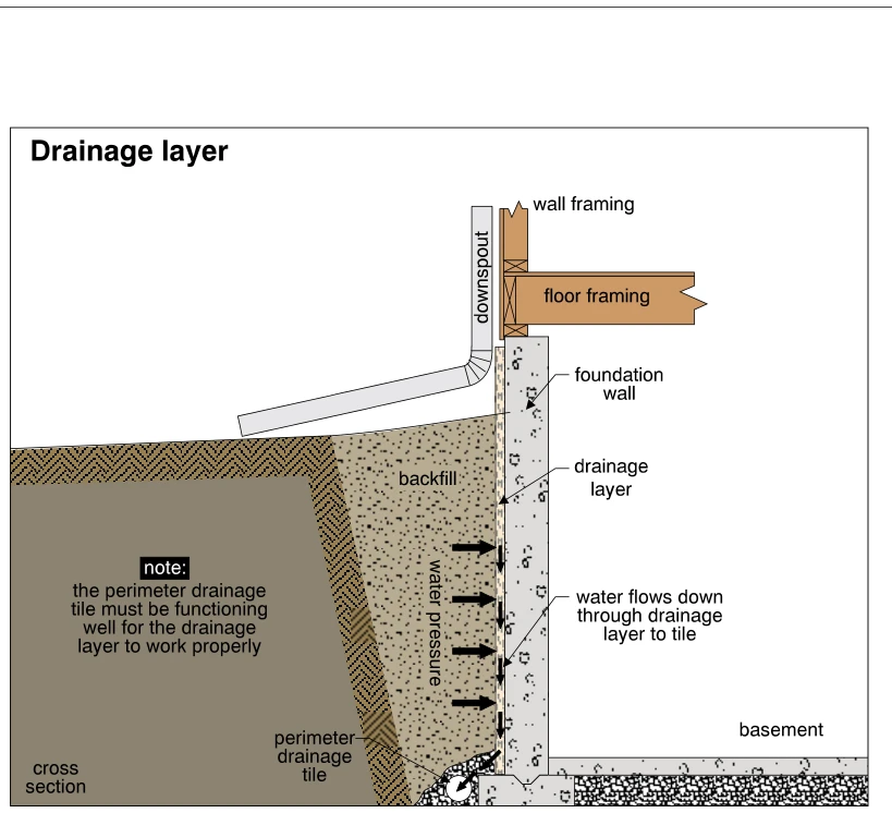 Drainage layer