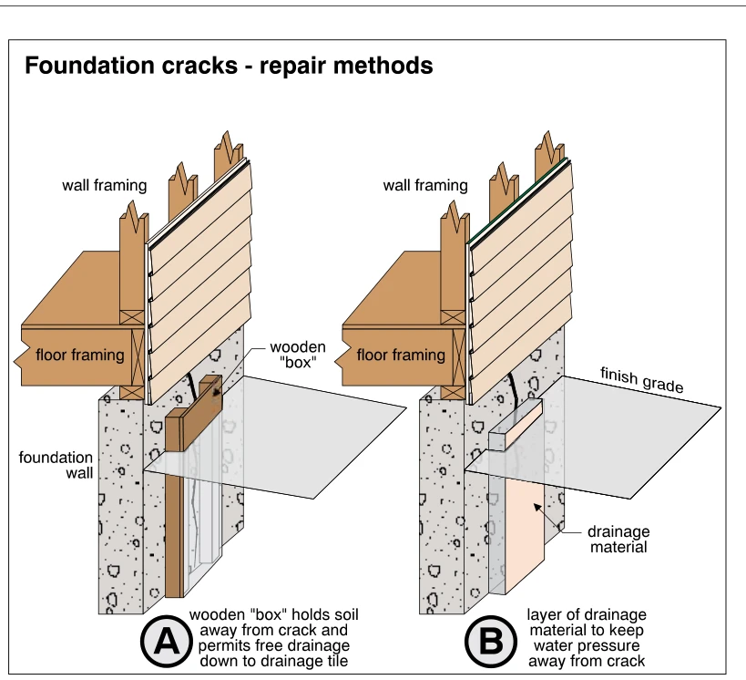 Foundation cracks - repair methods