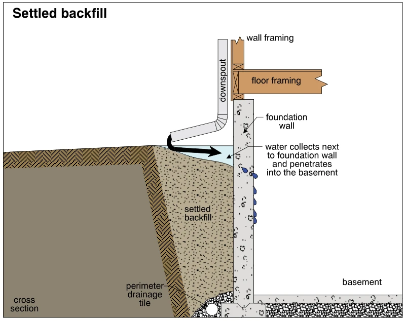 Settled backfill