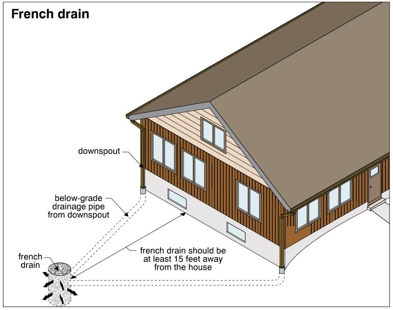 French drain