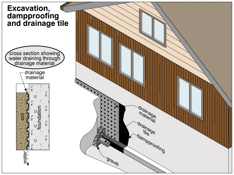 Excavation, dampproofing and drainage tile