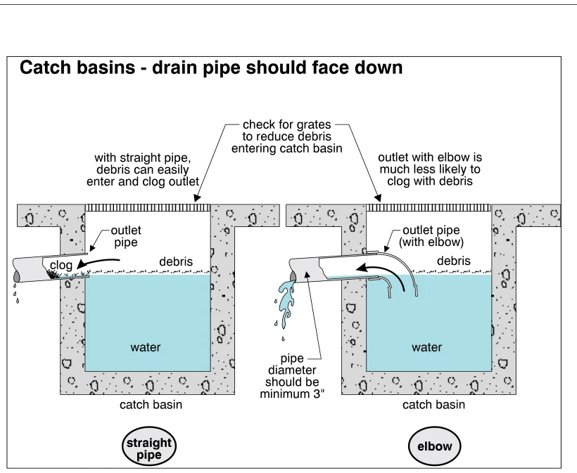 Catch basins - drain pipe should face down
