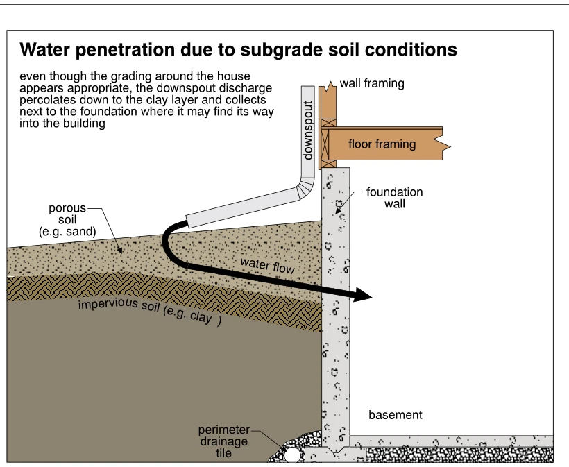 Water penetration due to subgrade soil conditions