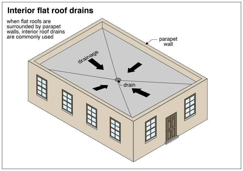 Interior flat roof drains