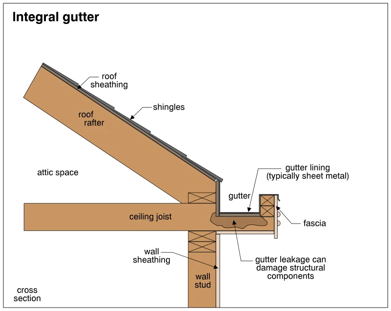 Integral gutter