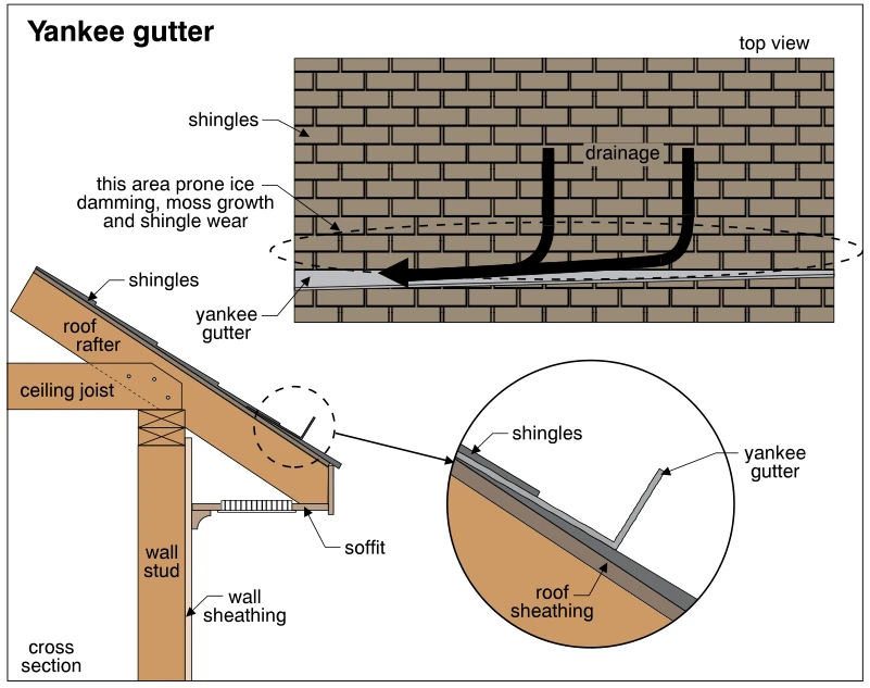 Yankee gutter