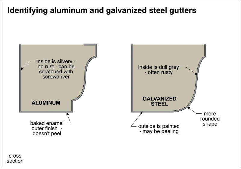 Identifying aluminum and galvanized steel gutters