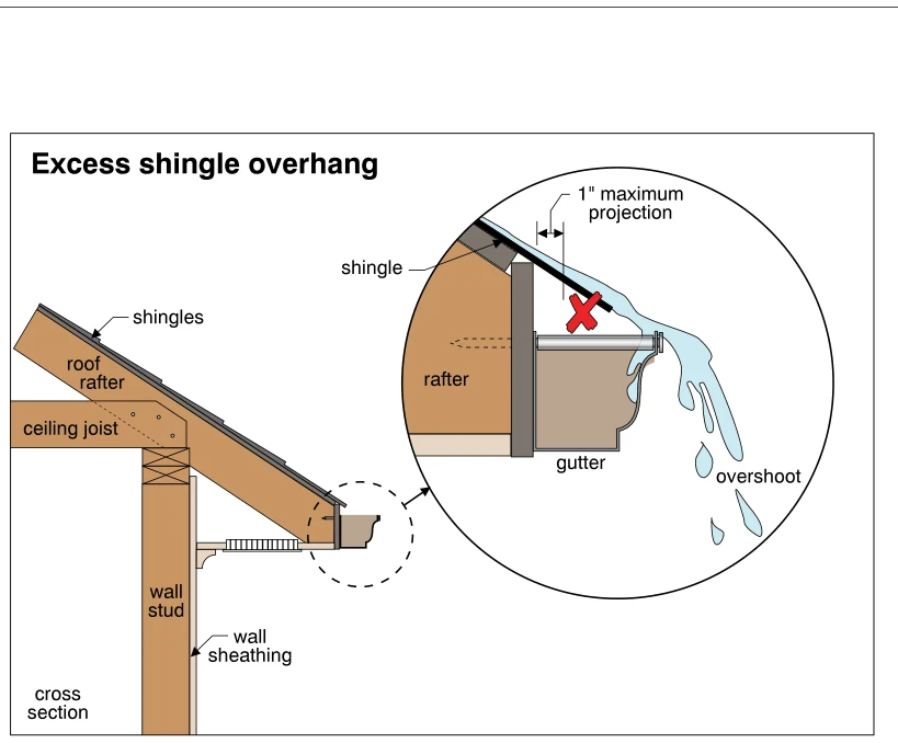 Excess shingle overhang