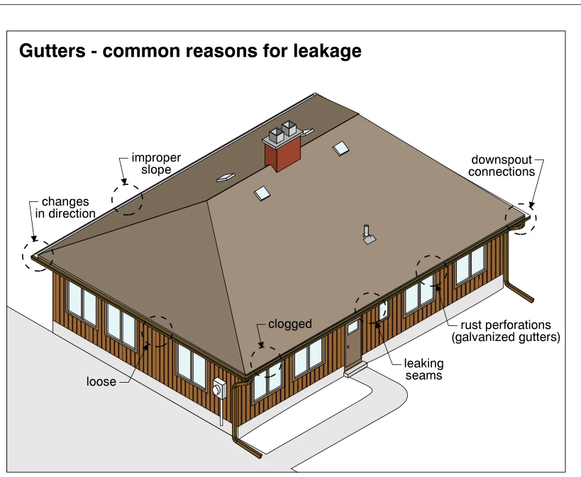 Gutters - common reasons for leakage