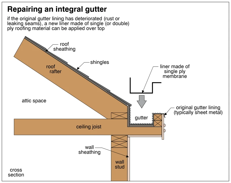Repairing an integral gutter