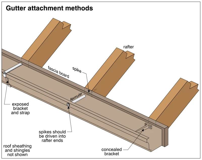 Gutter attachment methods