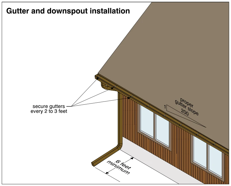 Gutter and downspout installation