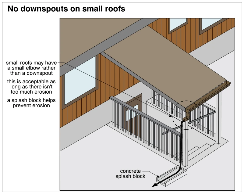 No downspouts on small roofs