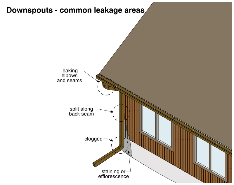 Downspouts - common leakage areas