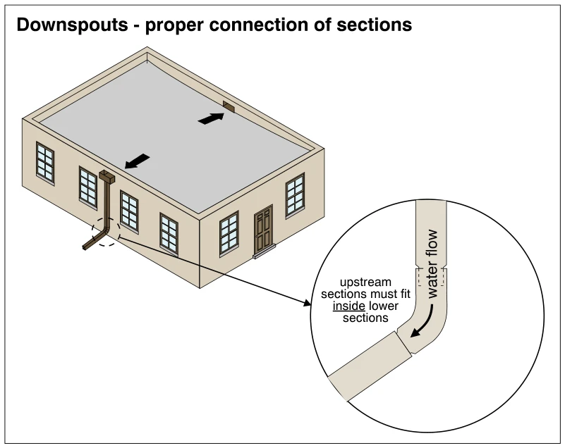 Downspouts - proper connection of sections