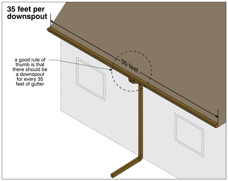 35 feet per downspout