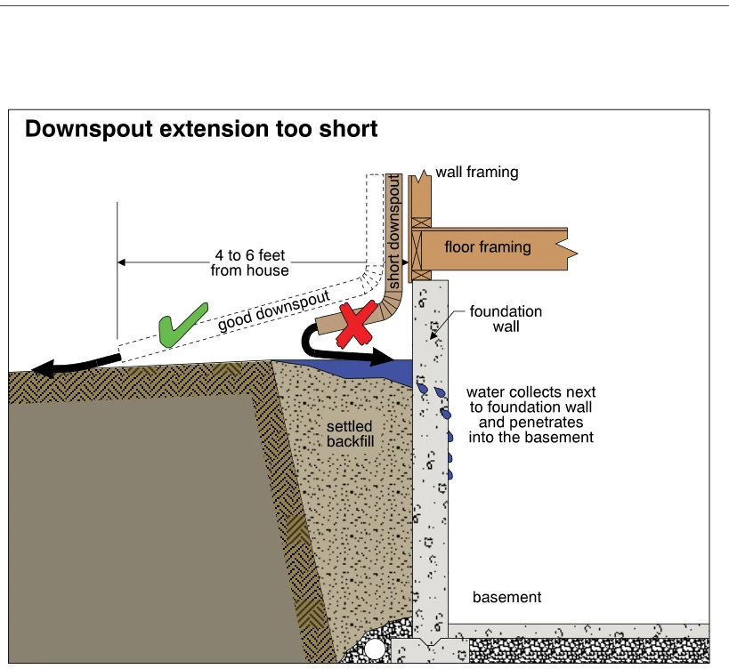 Downspout extension too short