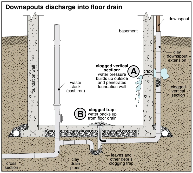 Downspouts discharge into floor drain