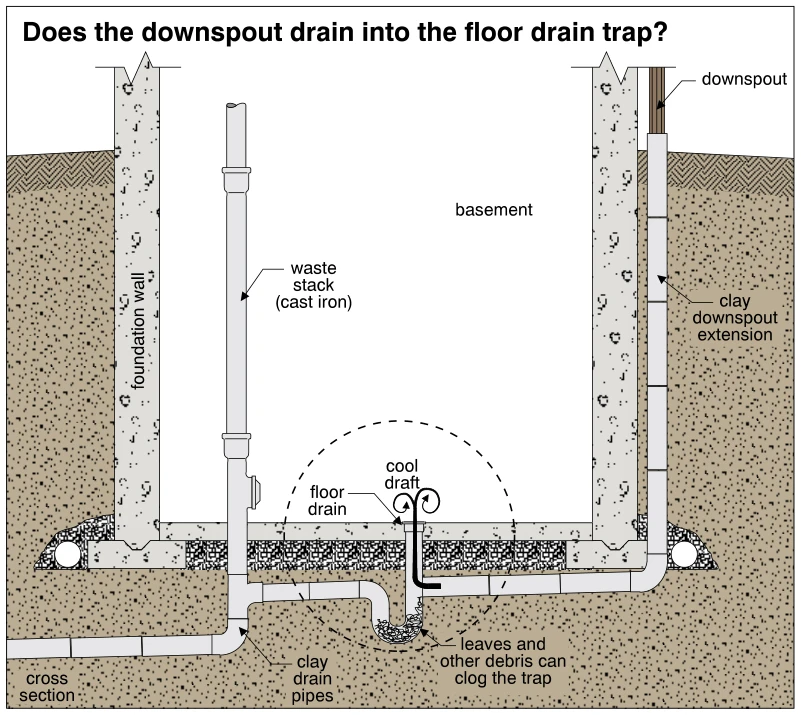 Does the downspout drain into the floor drain trap?