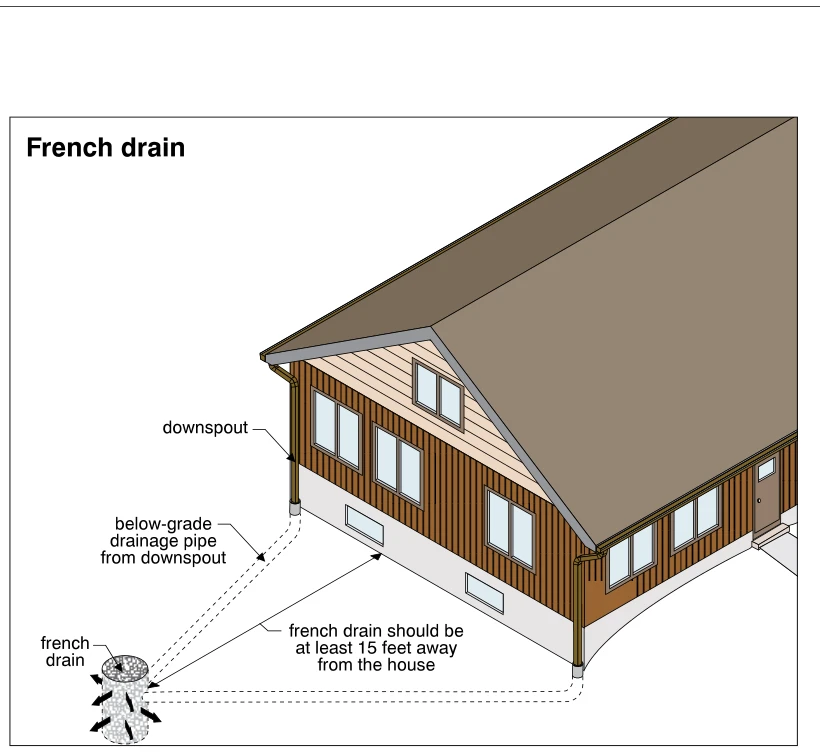 French drain