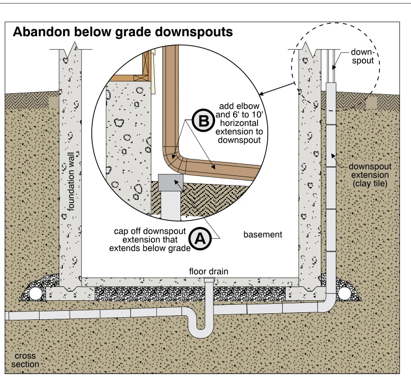 Abandon below grade downspouts