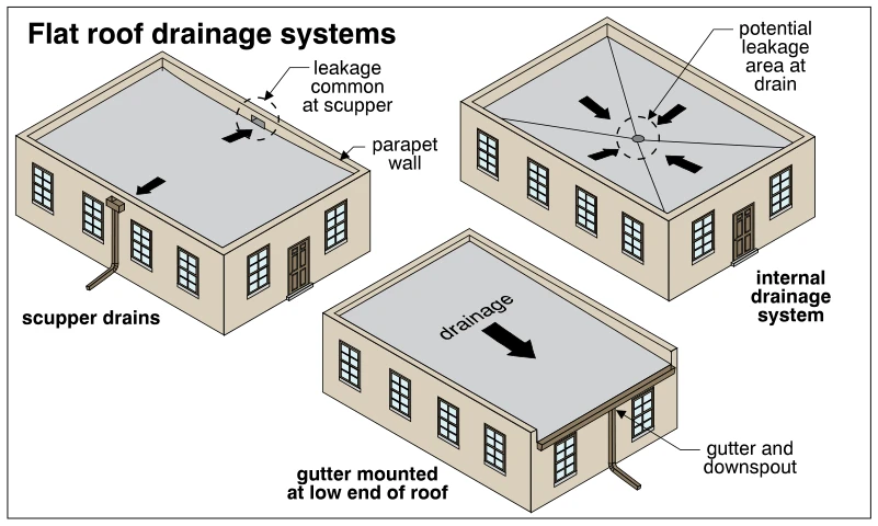 Flat roof drainage systems