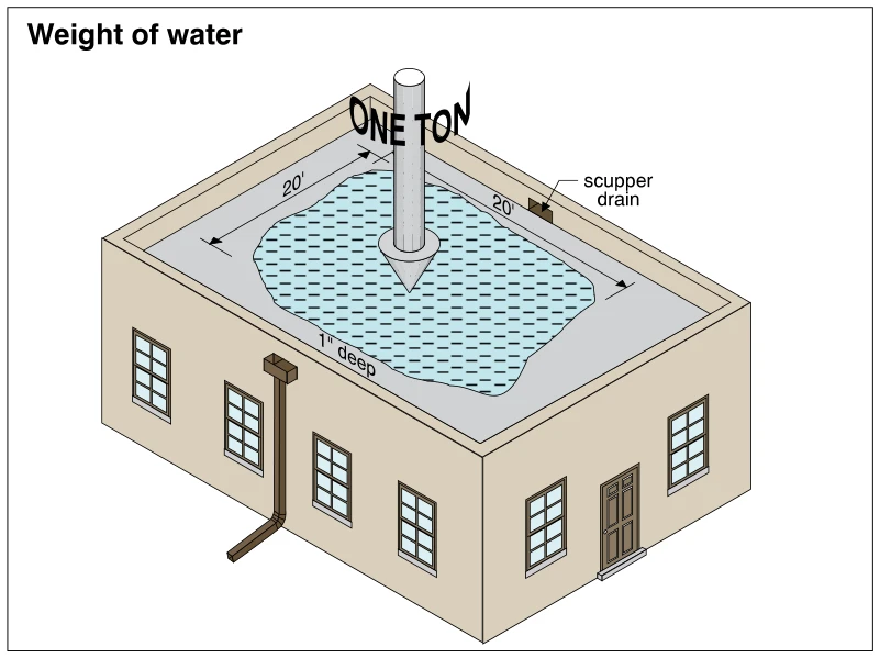 Weight of water